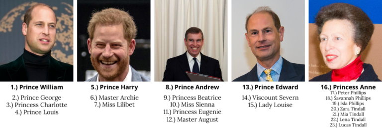 What you need to know about the British line of succession